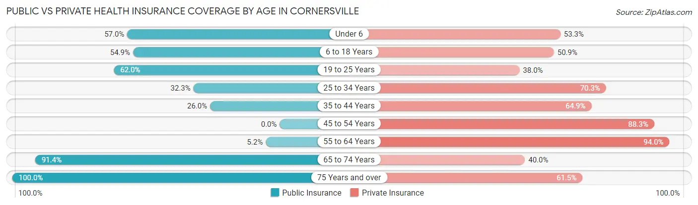 Public vs Private Health Insurance Coverage by Age in Cornersville