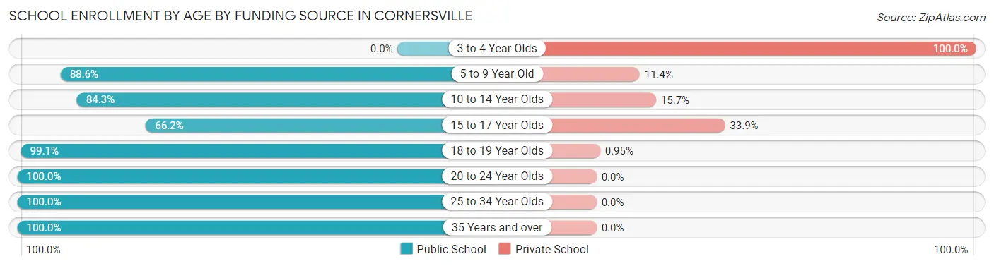 School Enrollment by Age by Funding Source in Cornersville