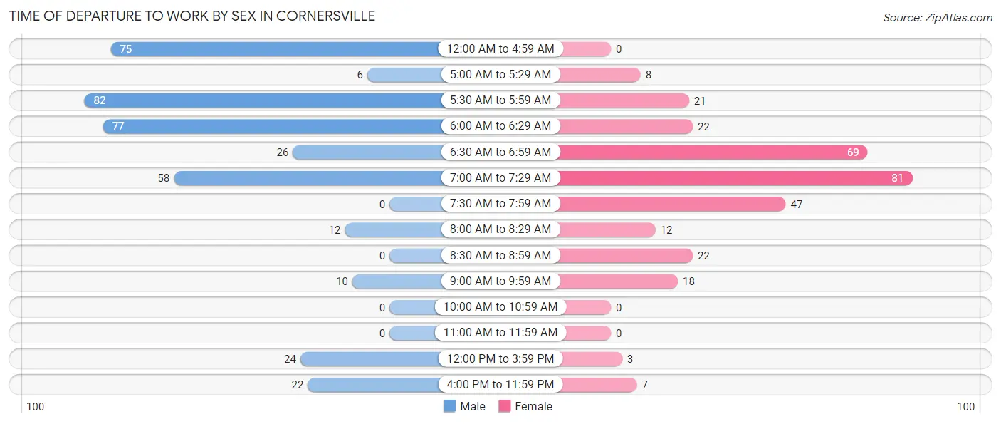 Time of Departure to Work by Sex in Cornersville