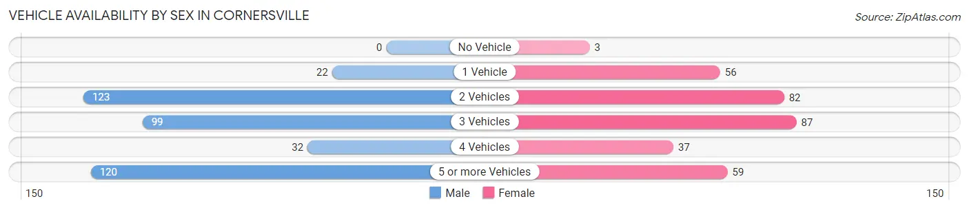 Vehicle Availability by Sex in Cornersville