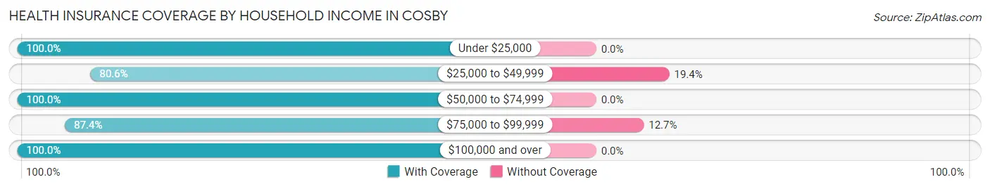Health Insurance Coverage by Household Income in Cosby