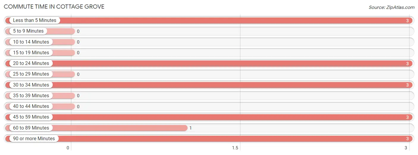 Commute Time in Cottage Grove