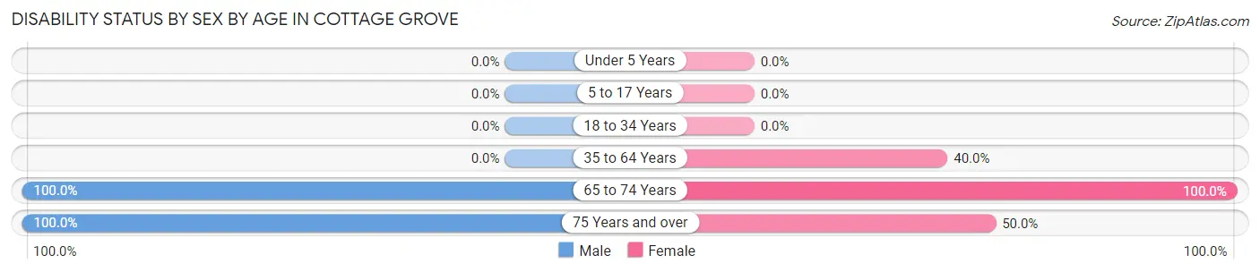 Disability Status by Sex by Age in Cottage Grove