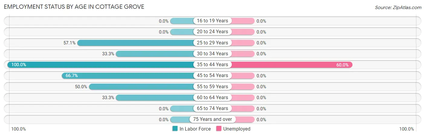 Employment Status by Age in Cottage Grove