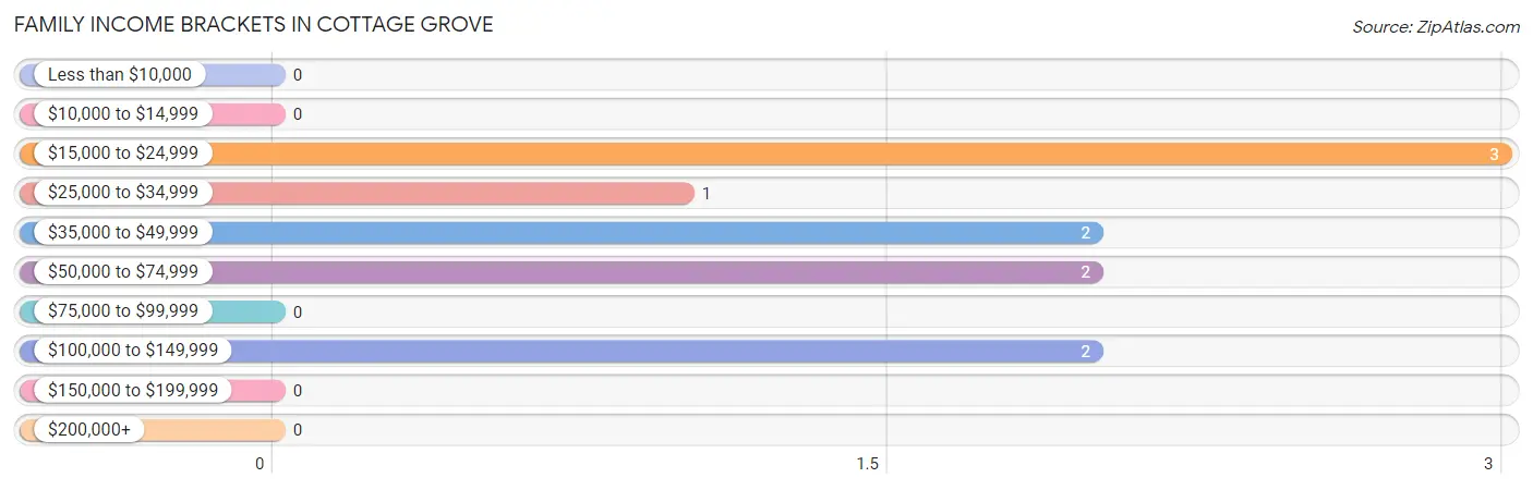 Family Income Brackets in Cottage Grove