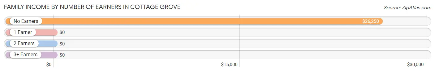 Family Income by Number of Earners in Cottage Grove