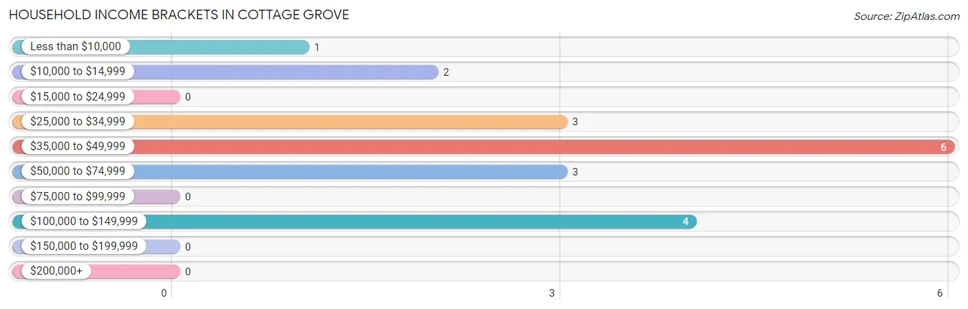 Household Income Brackets in Cottage Grove