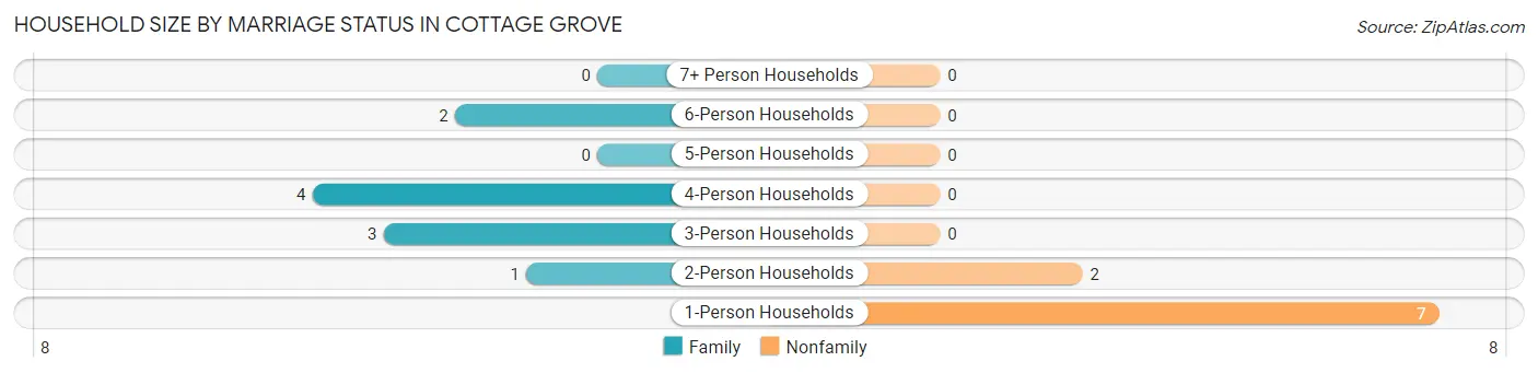 Household Size by Marriage Status in Cottage Grove