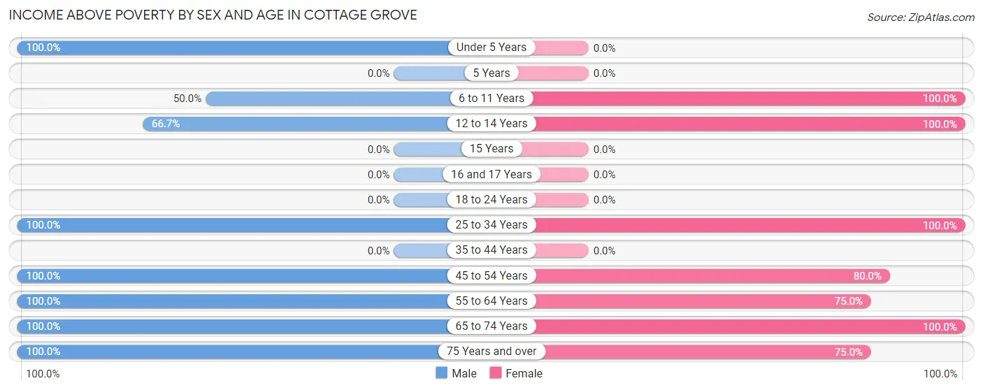 Income Above Poverty by Sex and Age in Cottage Grove