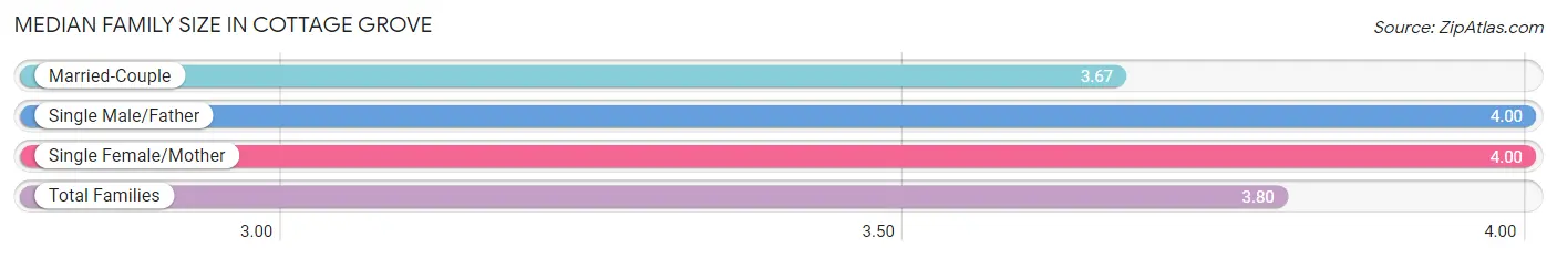 Median Family Size in Cottage Grove