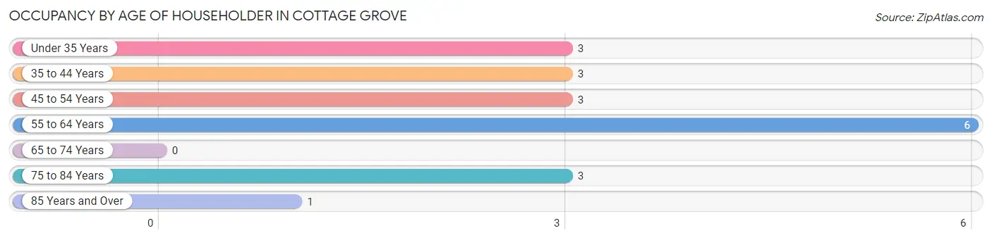 Occupancy by Age of Householder in Cottage Grove