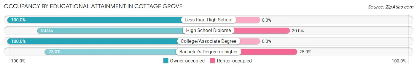 Occupancy by Educational Attainment in Cottage Grove