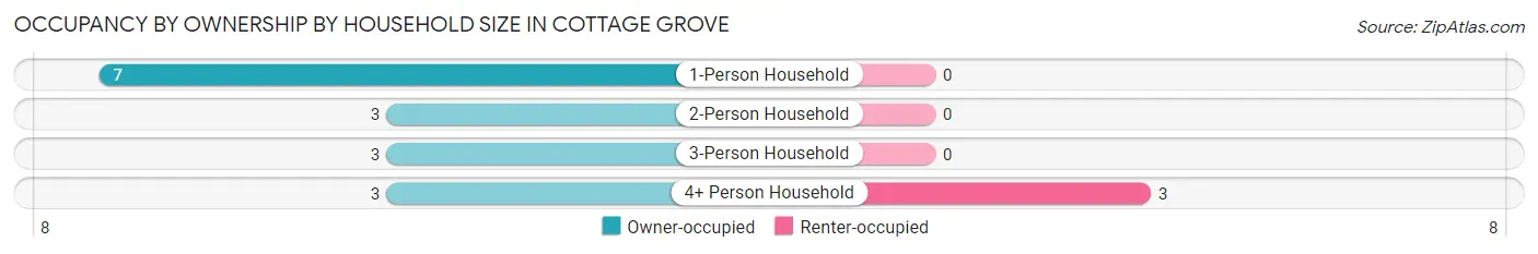 Occupancy by Ownership by Household Size in Cottage Grove