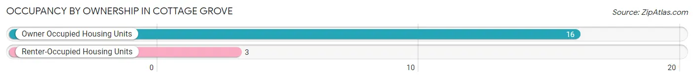 Occupancy by Ownership in Cottage Grove