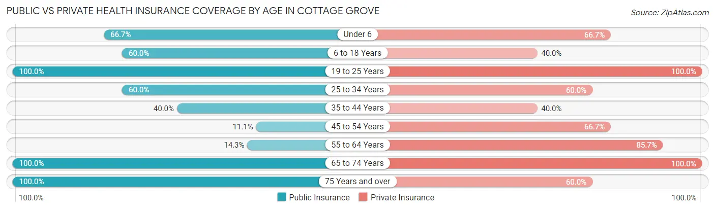 Public vs Private Health Insurance Coverage by Age in Cottage Grove