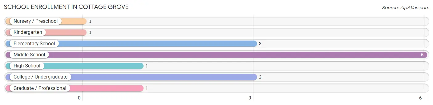 School Enrollment in Cottage Grove