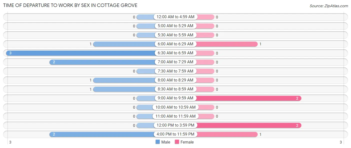 Time of Departure to Work by Sex in Cottage Grove