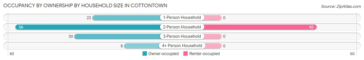 Occupancy by Ownership by Household Size in Cottontown