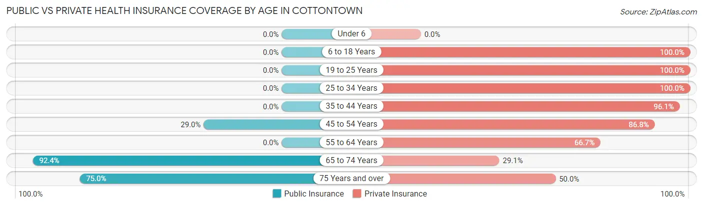 Public vs Private Health Insurance Coverage by Age in Cottontown