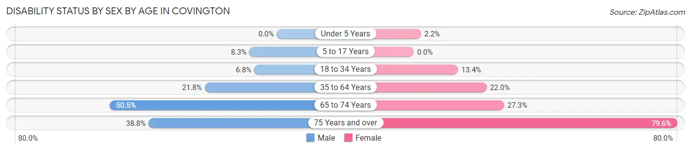 Disability Status by Sex by Age in Covington