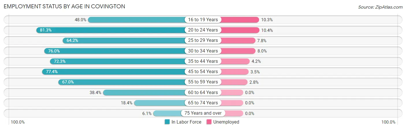 Employment Status by Age in Covington