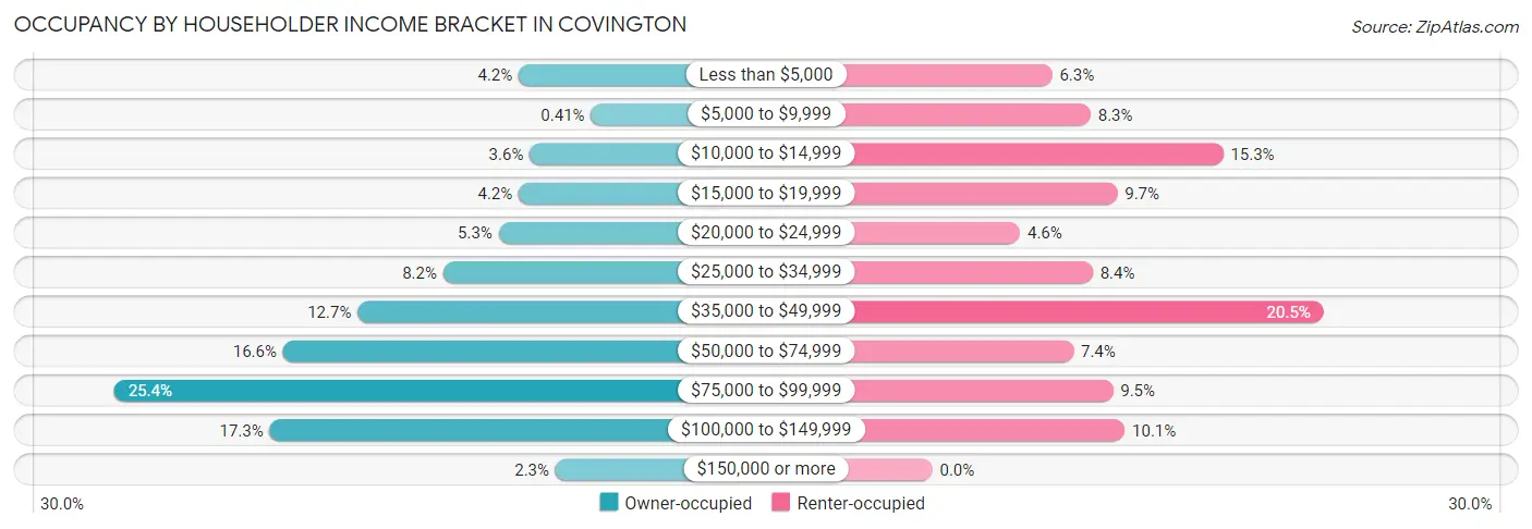 Occupancy by Householder Income Bracket in Covington
