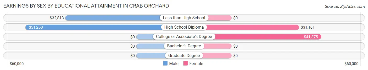 Earnings by Sex by Educational Attainment in Crab Orchard