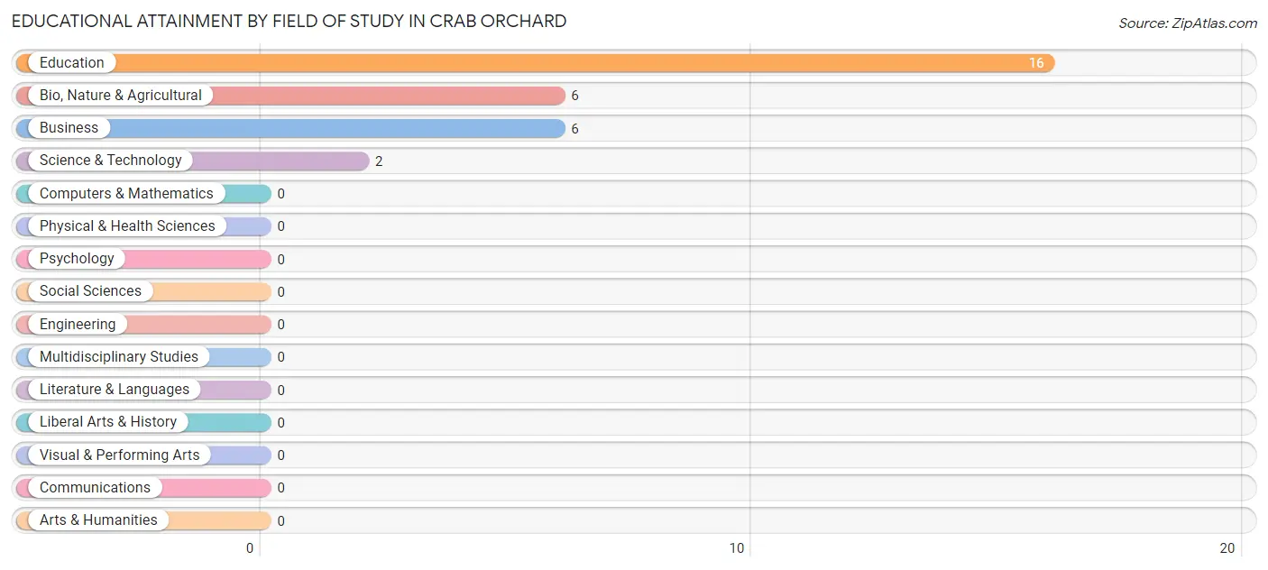 Educational Attainment by Field of Study in Crab Orchard