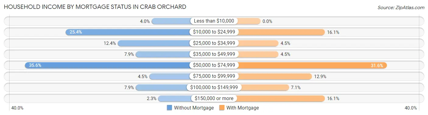Household Income by Mortgage Status in Crab Orchard