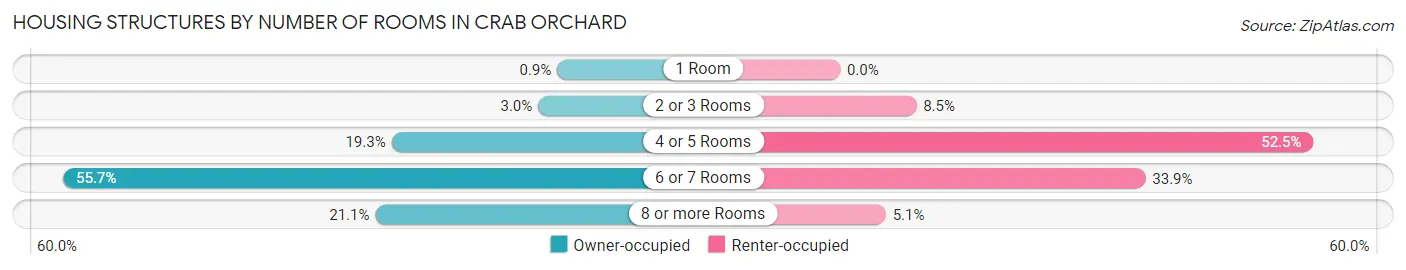 Housing Structures by Number of Rooms in Crab Orchard