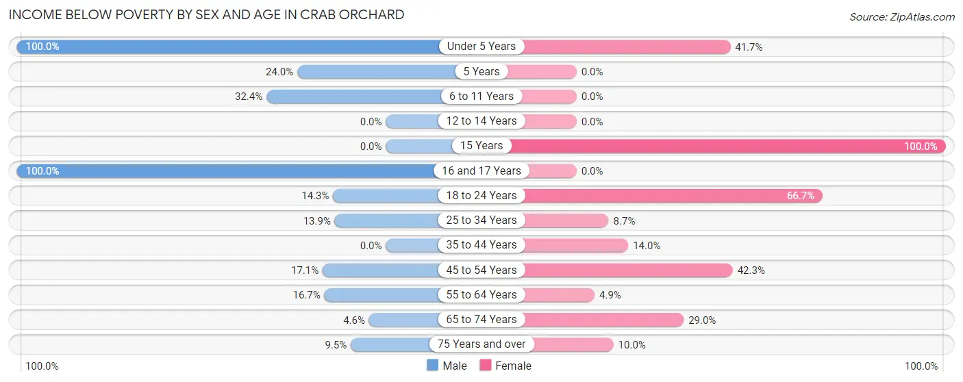 Income Below Poverty by Sex and Age in Crab Orchard