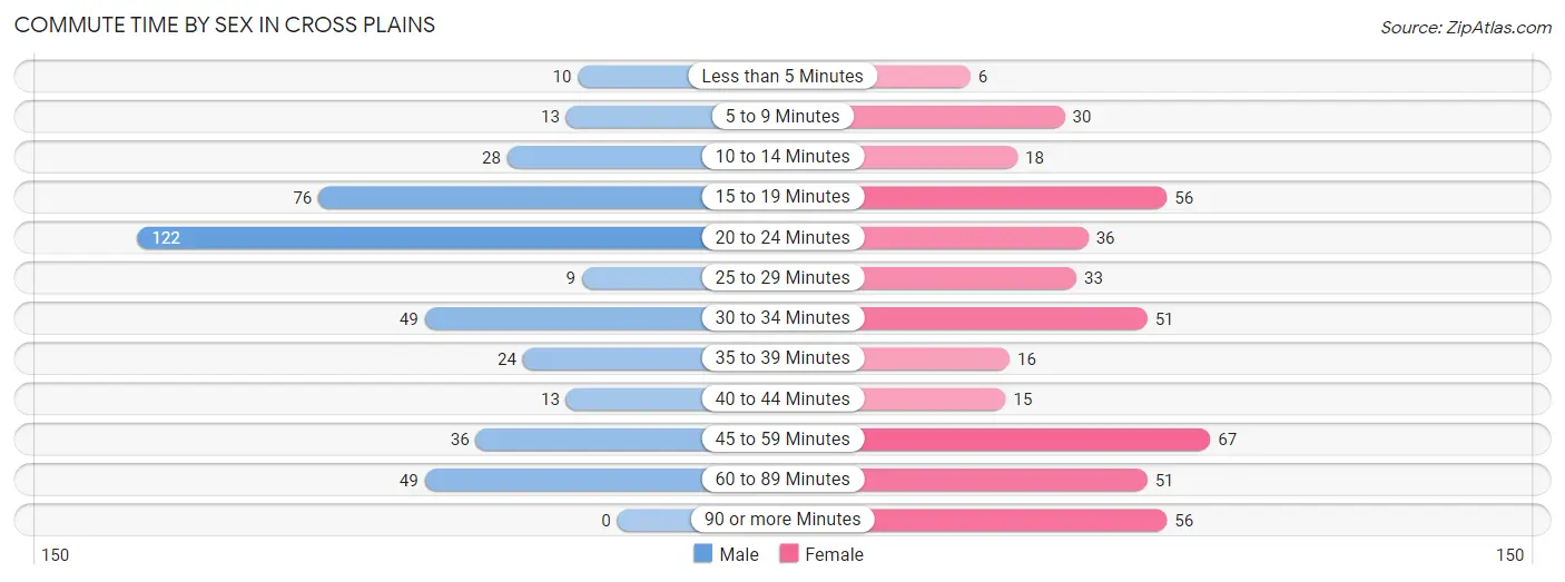 Commute Time by Sex in Cross Plains