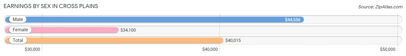 Earnings by Sex in Cross Plains