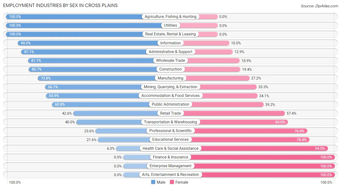 Employment Industries by Sex in Cross Plains