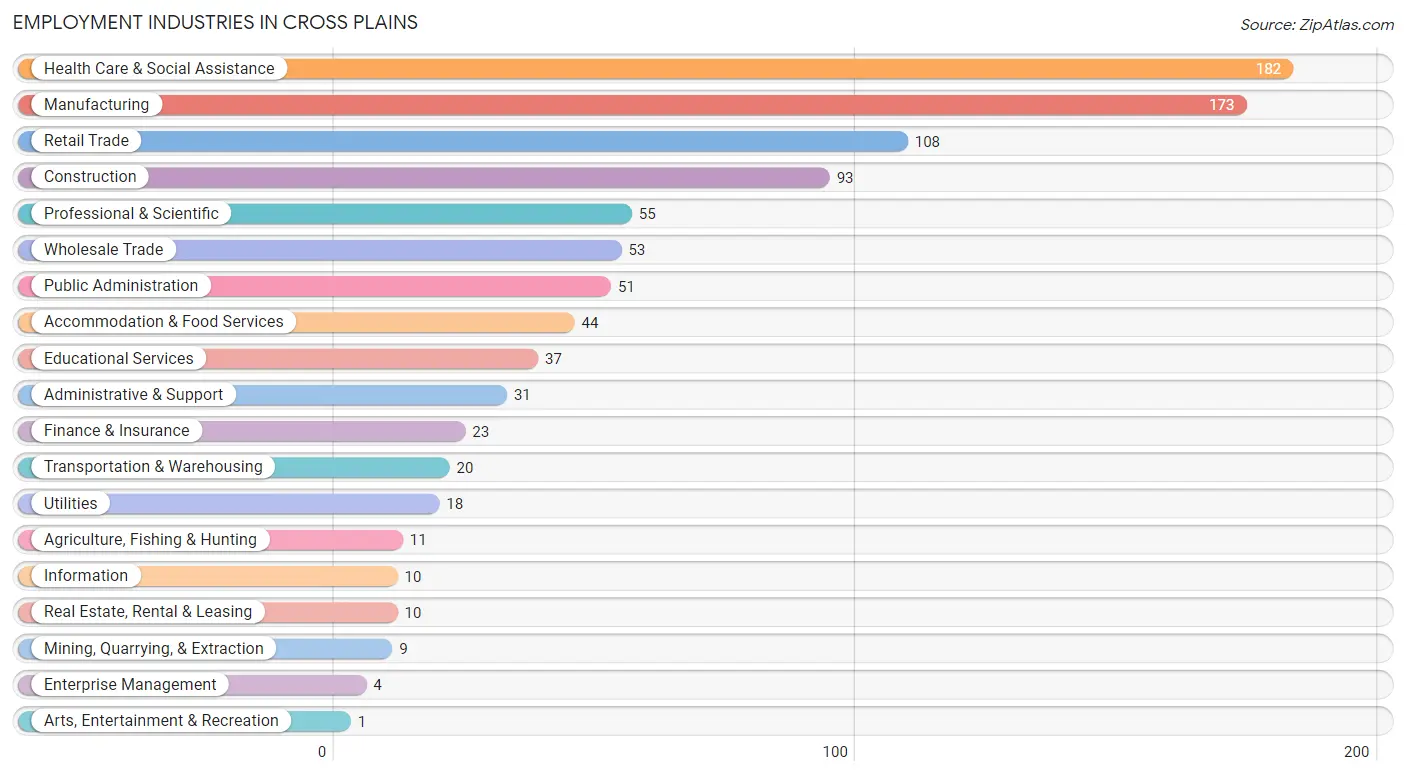 Employment Industries in Cross Plains