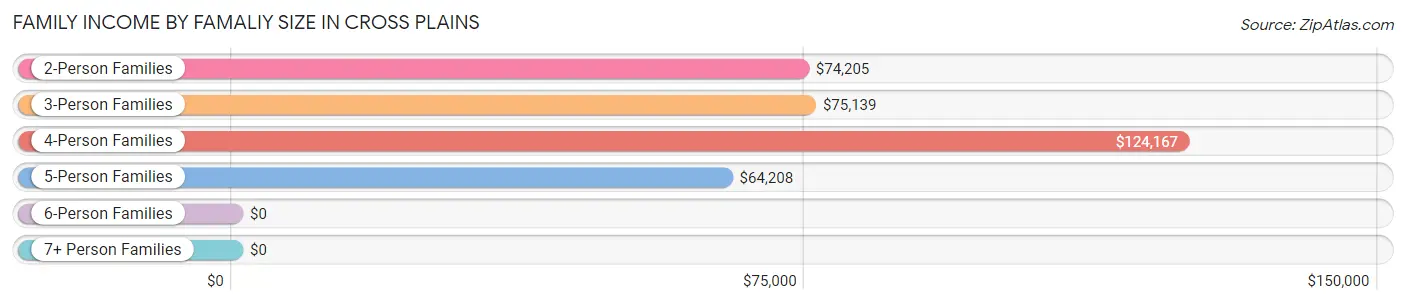 Family Income by Famaliy Size in Cross Plains