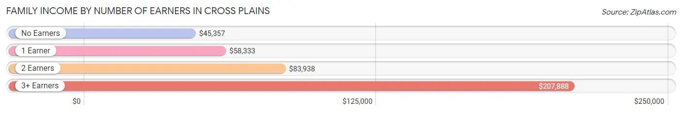 Family Income by Number of Earners in Cross Plains