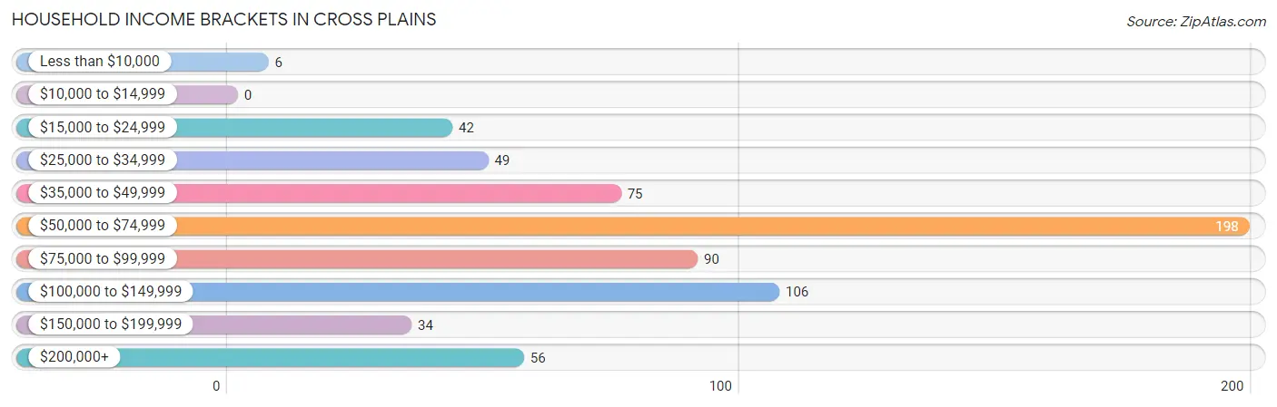 Household Income Brackets in Cross Plains