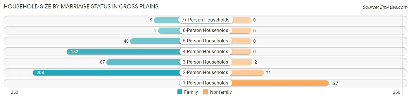 Household Size by Marriage Status in Cross Plains