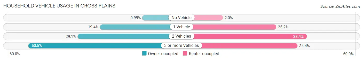 Household Vehicle Usage in Cross Plains