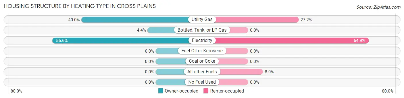 Housing Structure by Heating Type in Cross Plains