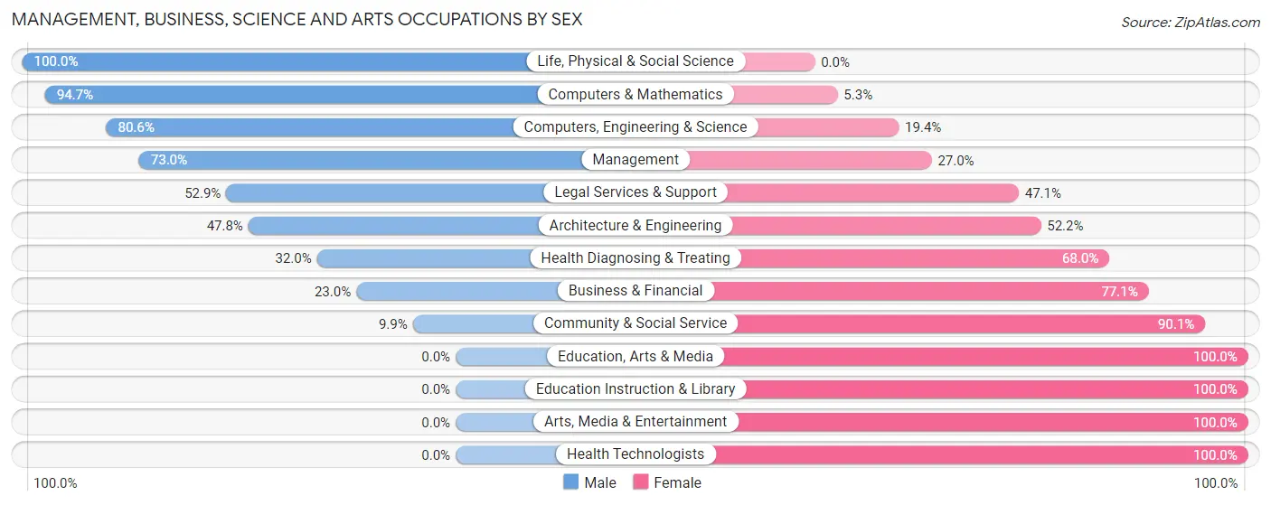 Management, Business, Science and Arts Occupations by Sex in Cross Plains