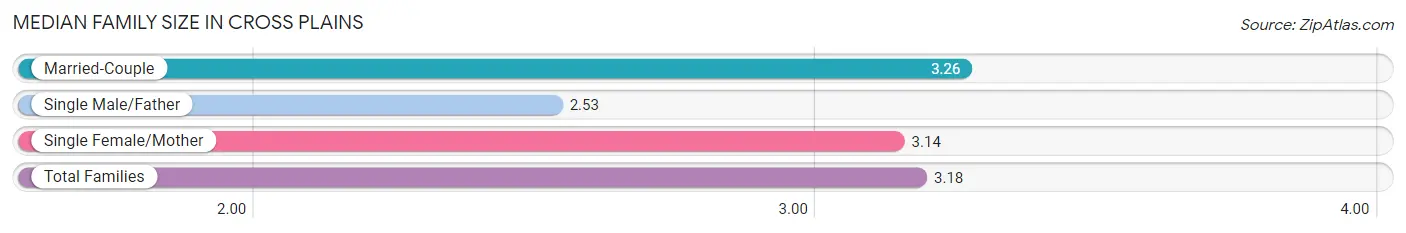 Median Family Size in Cross Plains