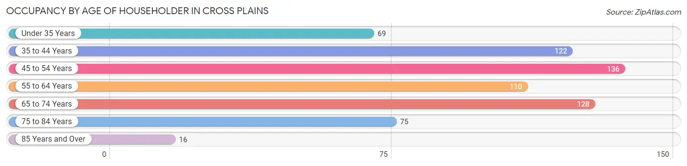 Occupancy by Age of Householder in Cross Plains