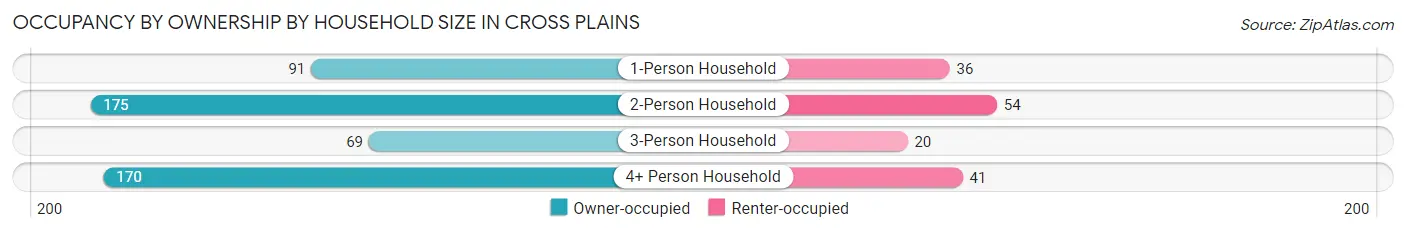 Occupancy by Ownership by Household Size in Cross Plains