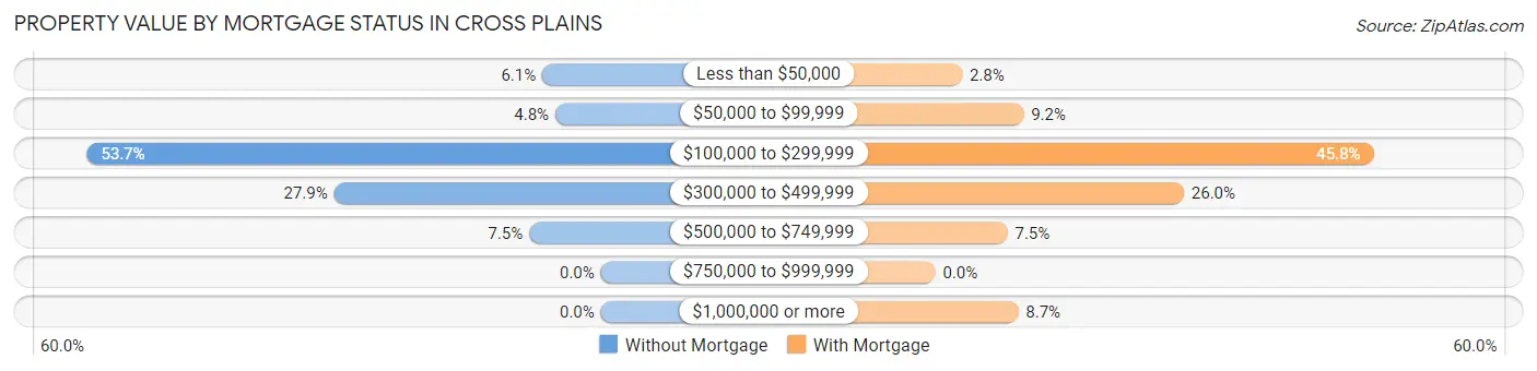 Property Value by Mortgage Status in Cross Plains