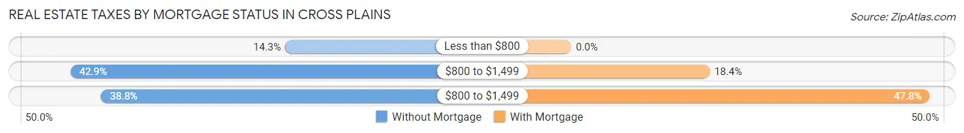 Real Estate Taxes by Mortgage Status in Cross Plains