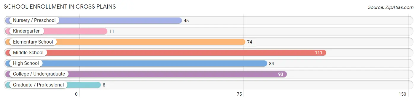 School Enrollment in Cross Plains