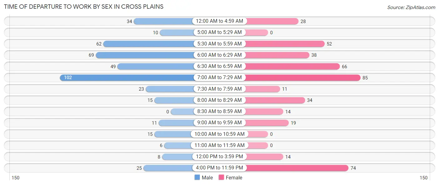 Time of Departure to Work by Sex in Cross Plains