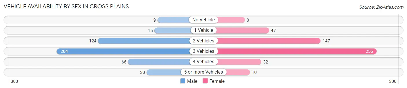 Vehicle Availability by Sex in Cross Plains